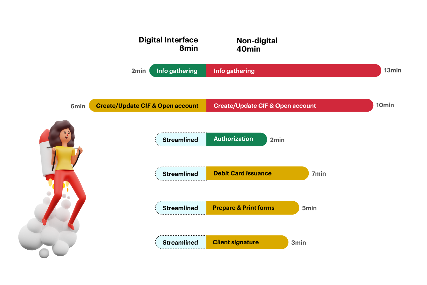 Digital vs non digital time on task analytics